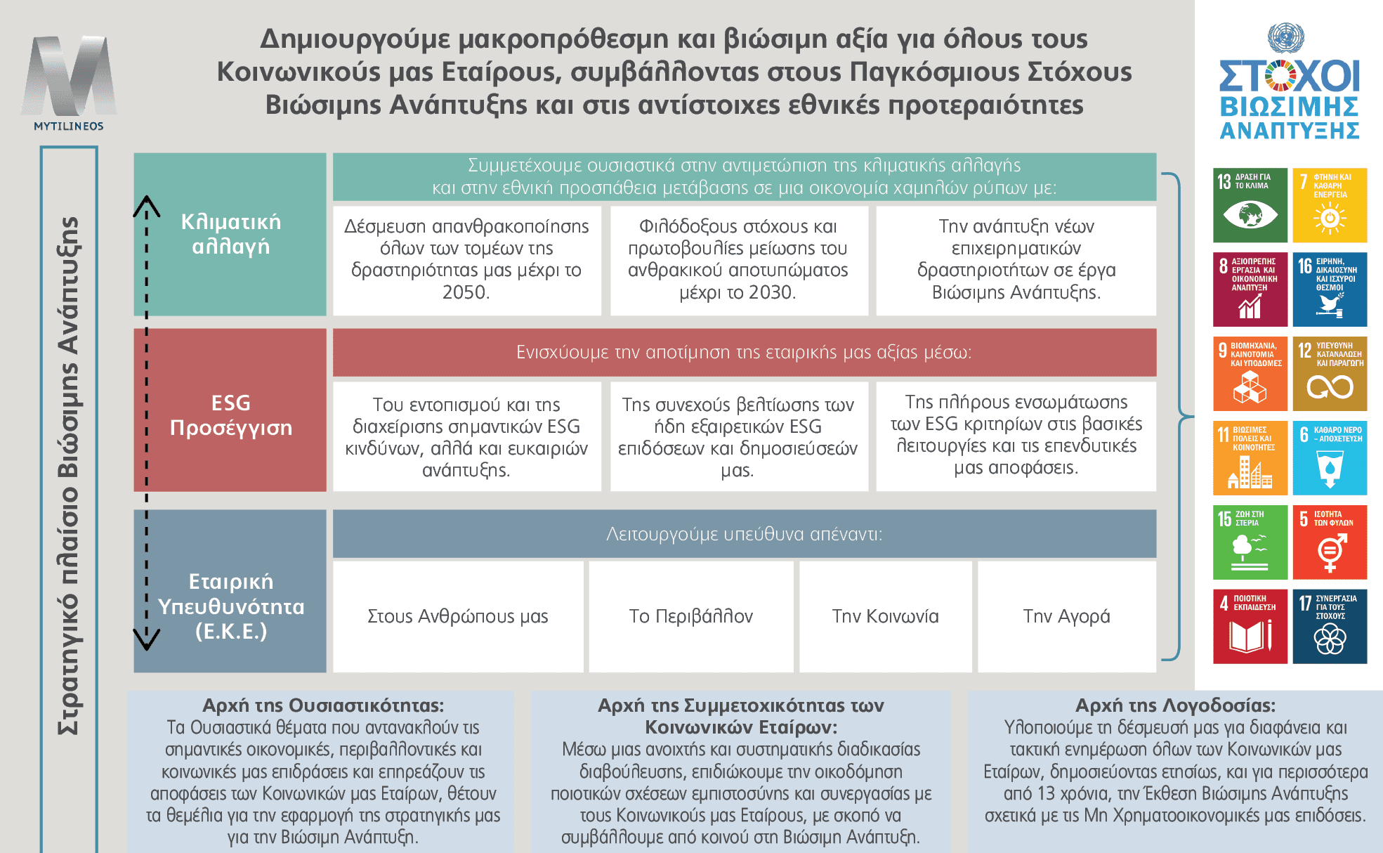 Στρατηγική Βιώσιμης Ανάπτυξης