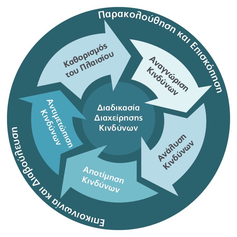 Risk Management Process