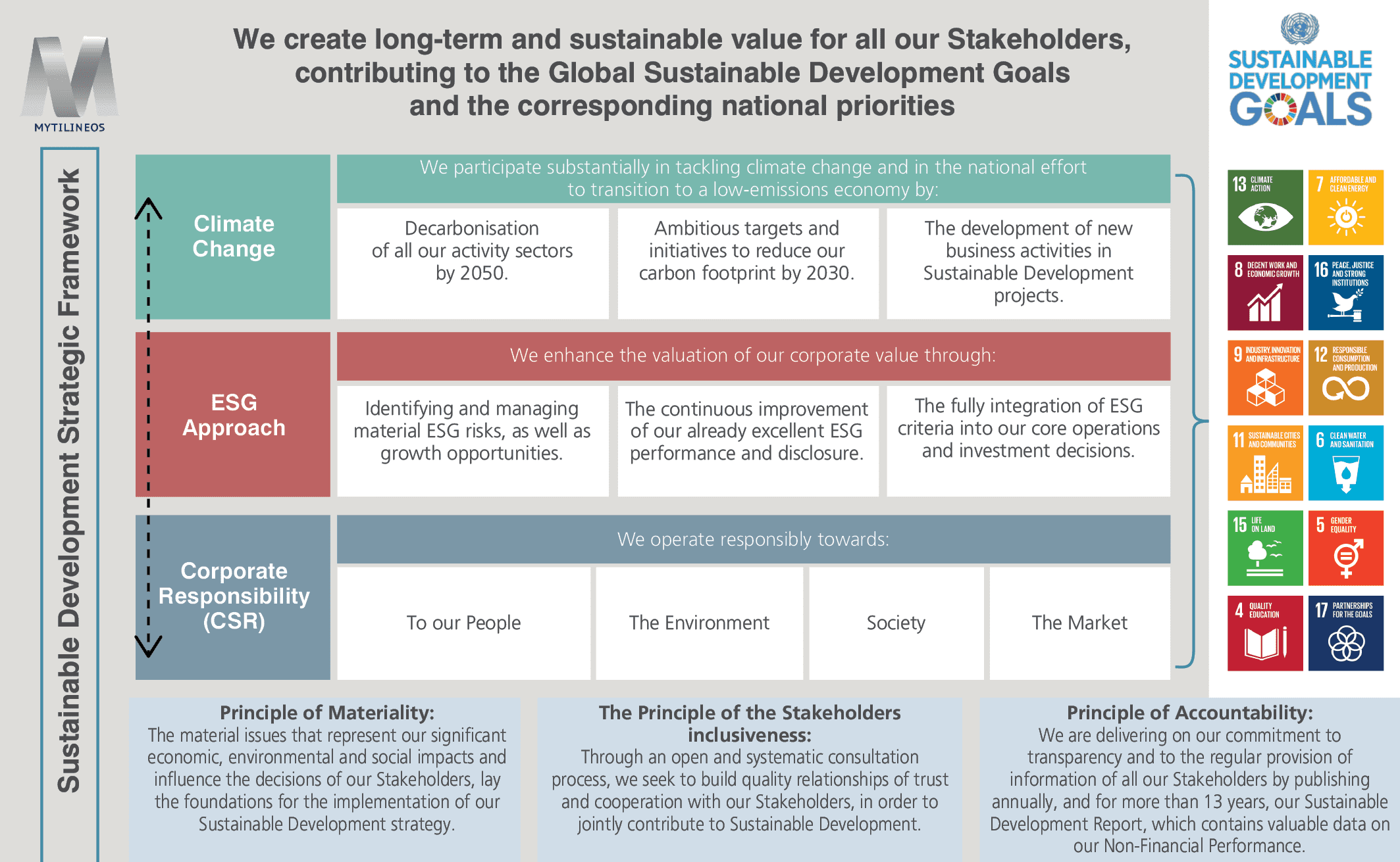 Sustainable Development Strategy